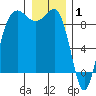Port Ludlow tide chart for Thursday, January 1, 2026