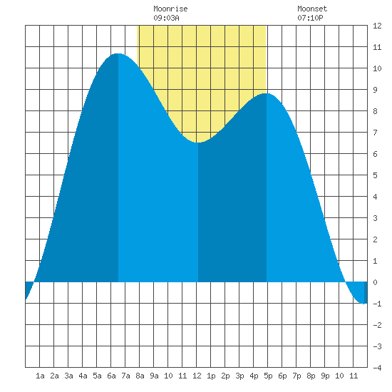 Port Ludlow tide chart for Tuesday, January 20, 2026