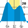 Port Ludlow tide chart for Tuesday, January 20, 2026