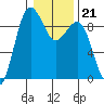 Port Ludlow tide chart for Wednesday, January 21, 2026