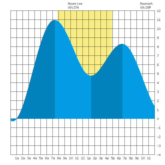 Port Ludlow tide chart for Thursday, January 22, 2026