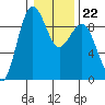 Port Ludlow tide chart for Thursday, January 22, 2026