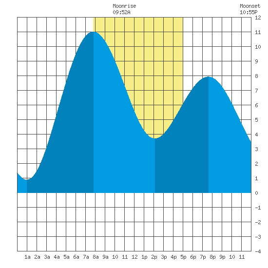 Port Ludlow tide chart for Friday, January 23, 2026