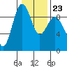 Port Ludlow tide chart for Friday, January 23, 2026