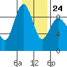 Port Ludlow tide chart for Saturday, January 24, 2026
