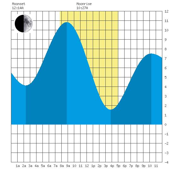Port Ludlow tide chart for Sunday, January 25, 2026