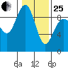 Port Ludlow tide chart for Sunday, January 25, 2026