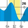 Port Ludlow tide chart for Monday, January 26, 2026