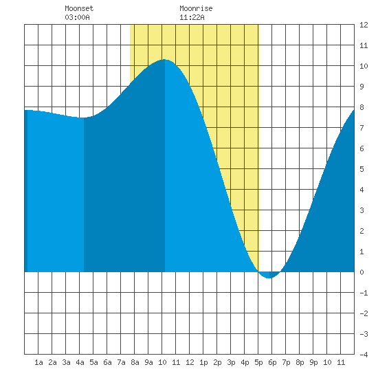 Port Ludlow tide chart for Tuesday, January 27, 2026