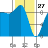Port Ludlow tide chart for Tuesday, January 27, 2026