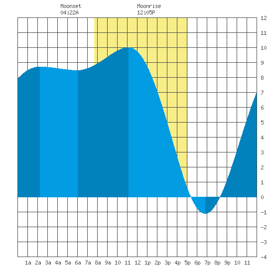Port Ludlow tide chart for Wednesday, January 28, 2026
