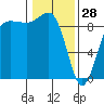 Port Ludlow tide chart for Wednesday, January 28, 2026