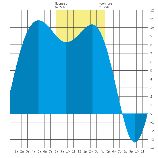 Port Ludlow tide chart for Friday, January 2, 2026