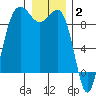 Port Ludlow tide chart for Friday, January 2, 2026
