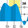 Port Ludlow tide chart for Friday, January 30, 2026