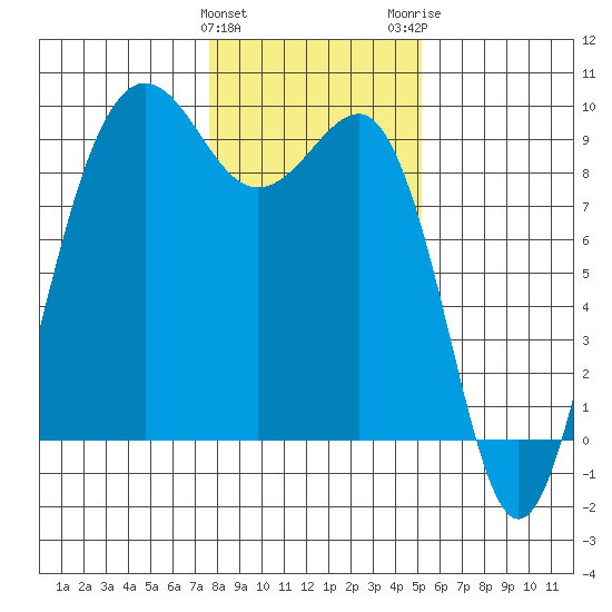 Port Ludlow tide chart for Saturday, January 31, 2026