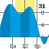 Port Ludlow tide chart for Saturday, January 31, 2026