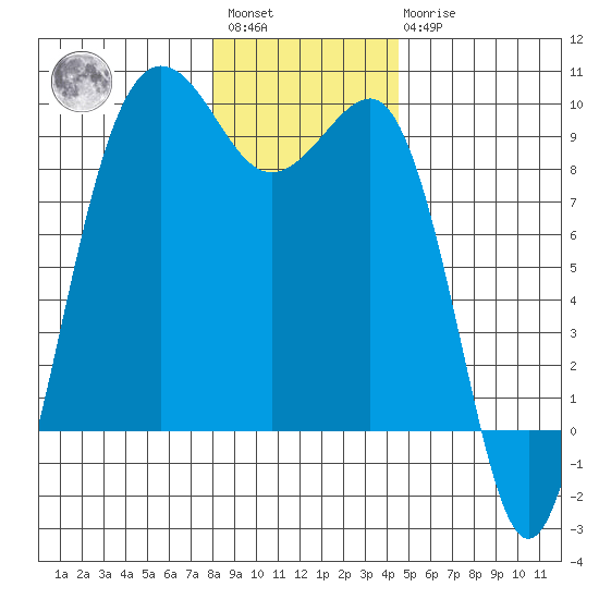 Port Ludlow tide chart for Saturday, January 3, 2026