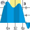 Port Ludlow tide chart for Saturday, January 3, 2026