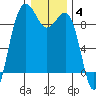 Port Ludlow tide chart for Sunday, January 4, 2026