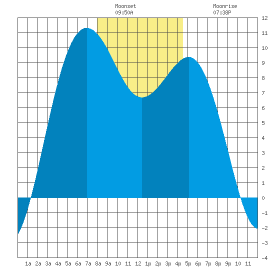 Port Ludlow tide chart for Monday, January 5, 2026
