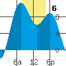Port Ludlow tide chart for Tuesday, January 6, 2026
