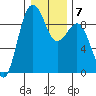 Port Ludlow tide chart for Wednesday, January 7, 2026