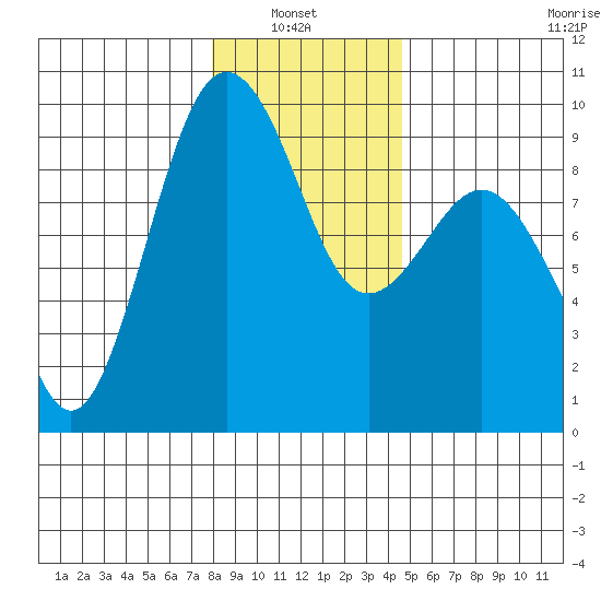 Port Ludlow tide chart for Thursday, January 8, 2026