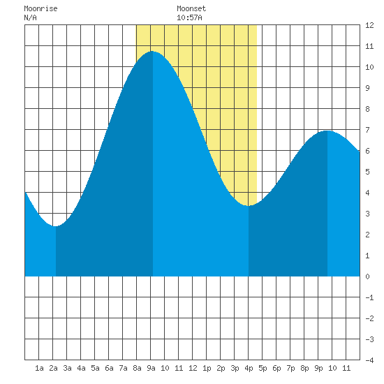 Port Ludlow tide chart for Friday, January 9, 2026