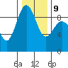 Port Ludlow tide chart for Friday, January 9, 2026