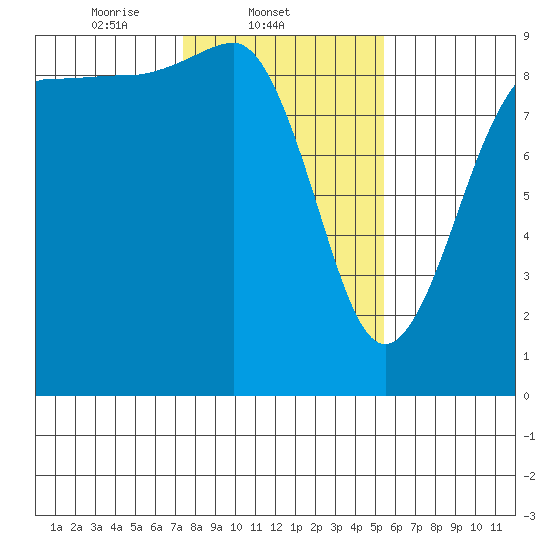 Port Ludlow tide chart for Tuesday, February 10, 2026