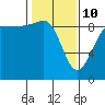 Port Ludlow tide chart for Tuesday, February 10, 2026