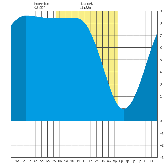 Port Ludlow tide chart for Wednesday, February 11, 2026