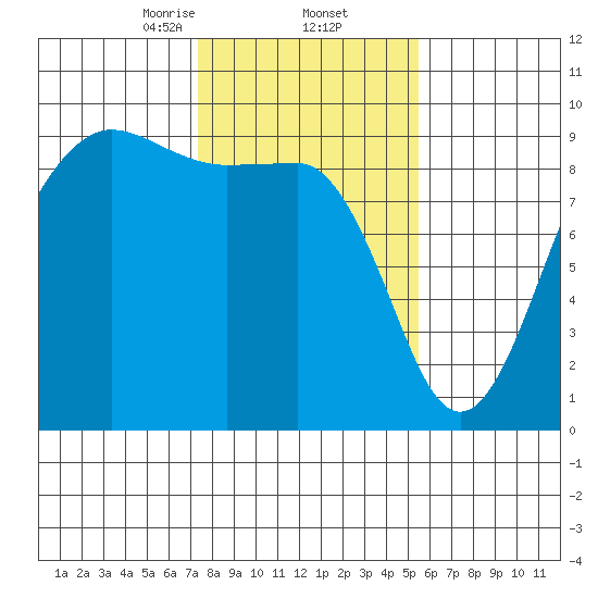 Port Ludlow tide chart for Thursday, February 12, 2026