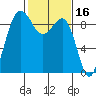 Port Ludlow tide chart for Monday, February 16, 2026