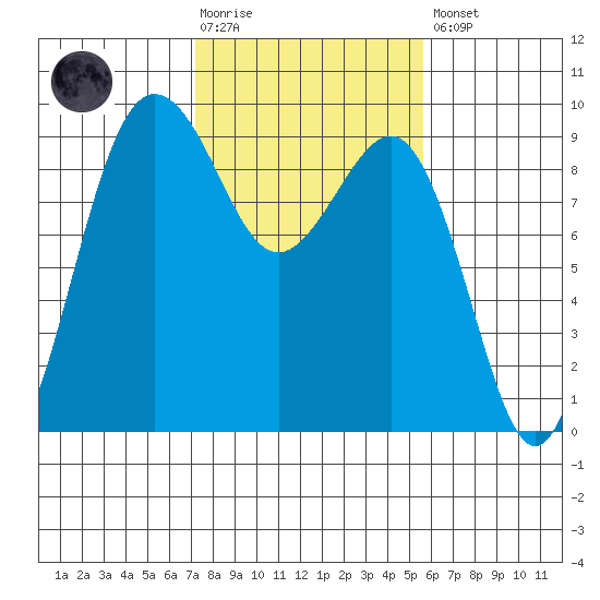 Port Ludlow tide chart for Tuesday, February 17, 2026