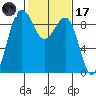 Port Ludlow tide chart for Tuesday, February 17, 2026