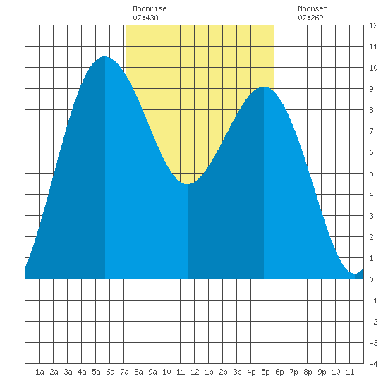 Port Ludlow tide chart for Wednesday, February 18, 2026