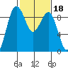 Port Ludlow tide chart for Wednesday, February 18, 2026