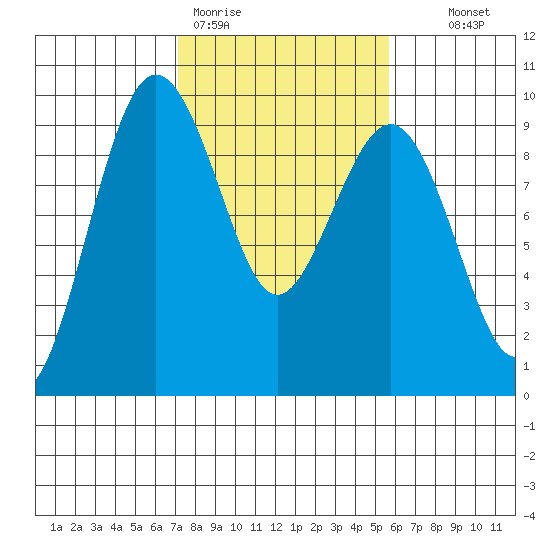 Port Ludlow tide chart for Thursday, February 19, 2026