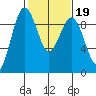 Port Ludlow tide chart for Thursday, February 19, 2026