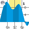 Port Ludlow tide chart for Sunday, February 1, 2026