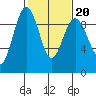 Port Ludlow tide chart for Friday, February 20, 2026