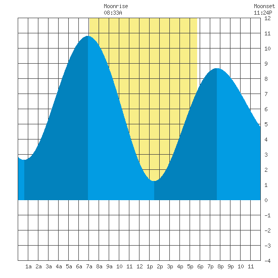 Port Ludlow tide chart for Saturday, February 21, 2026