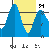 Port Ludlow tide chart for Saturday, February 21, 2026