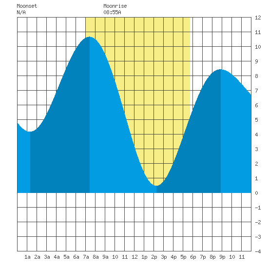 Port Ludlow tide chart for Sunday, February 22, 2026