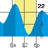 Port Ludlow tide chart for Sunday, February 22, 2026