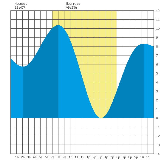 Port Ludlow tide chart for Monday, February 23, 2026