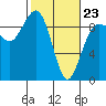 Port Ludlow tide chart for Monday, February 23, 2026