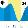 Port Ludlow tide chart for Tuesday, February 24, 2026